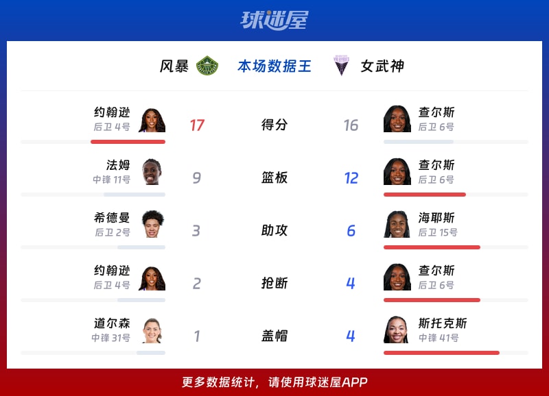 风暴vs女武神各项最佳