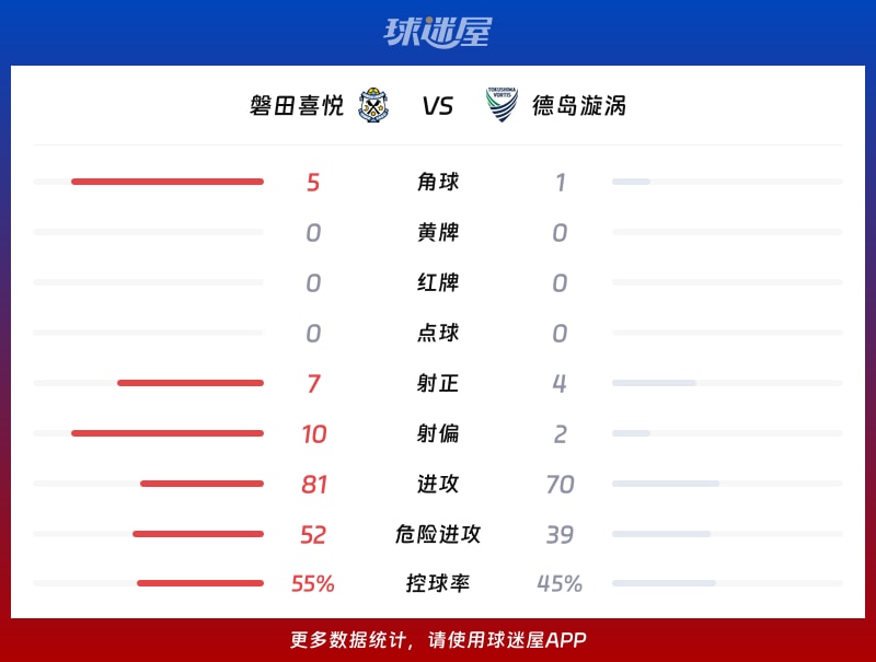 磐田喜悦vs德岛漩涡数据统计