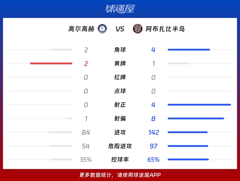 高尔高赫vs阿布扎比半岛数据统计