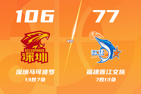 深圳106-77大胜福建，贺希宁17+7，史密斯24+11