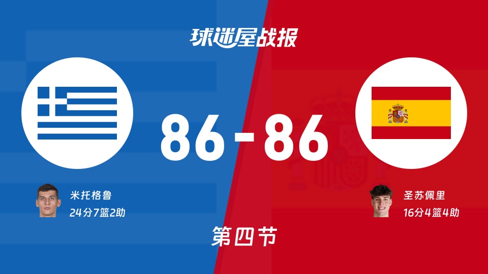 世欧预第二阶段：希腊86-86西班牙进入加时赛，米托格鲁得到24分，圣苏佩里得到16分
