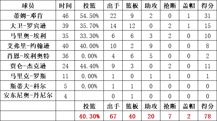 马刺队统计