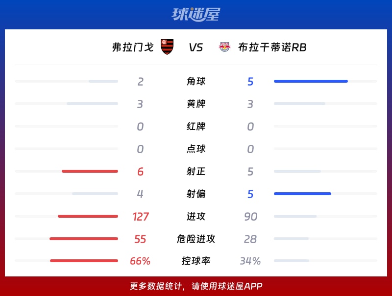弗拉门戈vs布拉干蒂诺RB数据统计