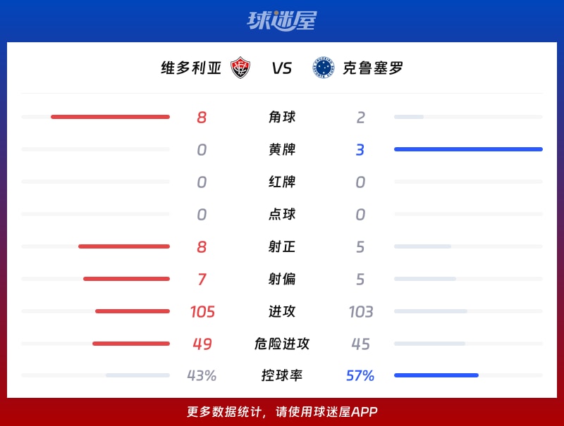 维多利亚vs克鲁塞罗数据统计