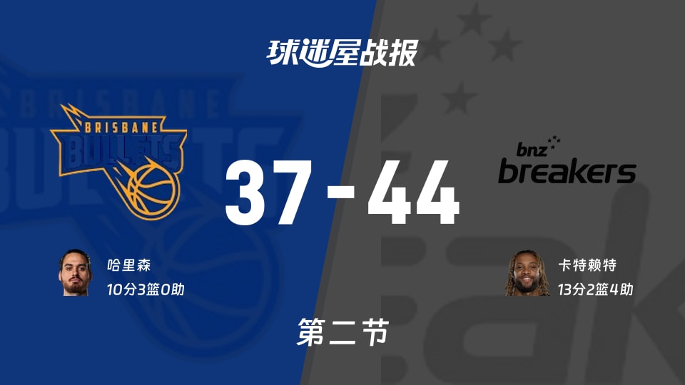 布里斯班子弹vs新西兰破坏者：第二节完，布里斯班子弹37-44新西兰破坏者，卡特赖特得到13分