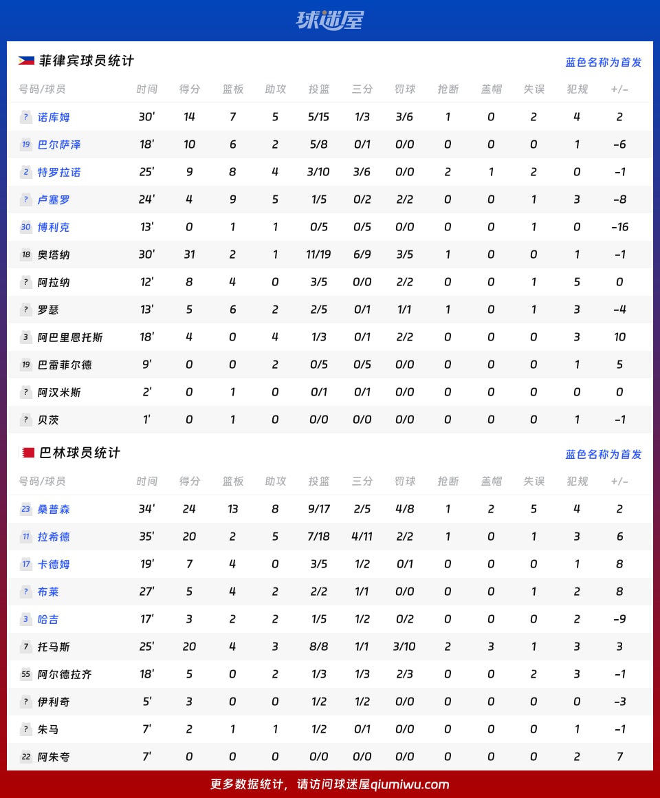 菲律宾vs巴林球员数据