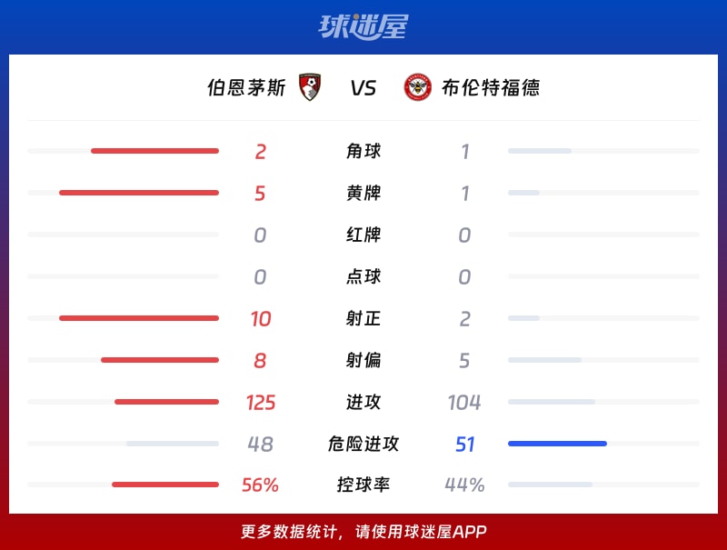 伯恩茅斯vs布伦特福德数据统计