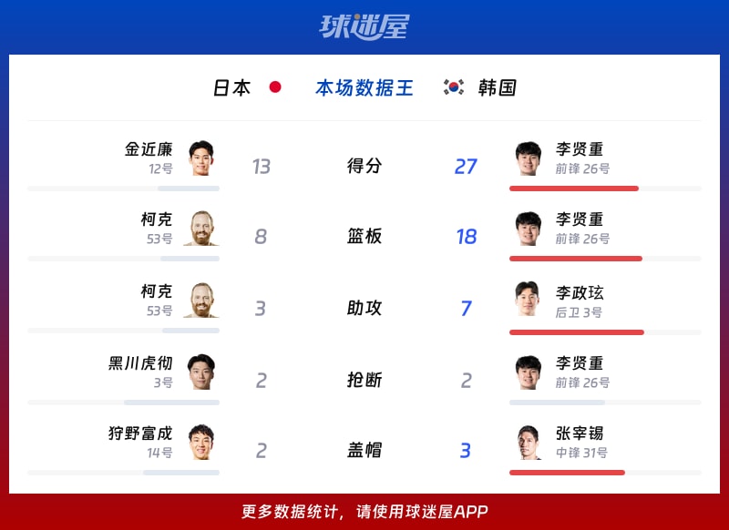 日本vs韩国各项最佳
