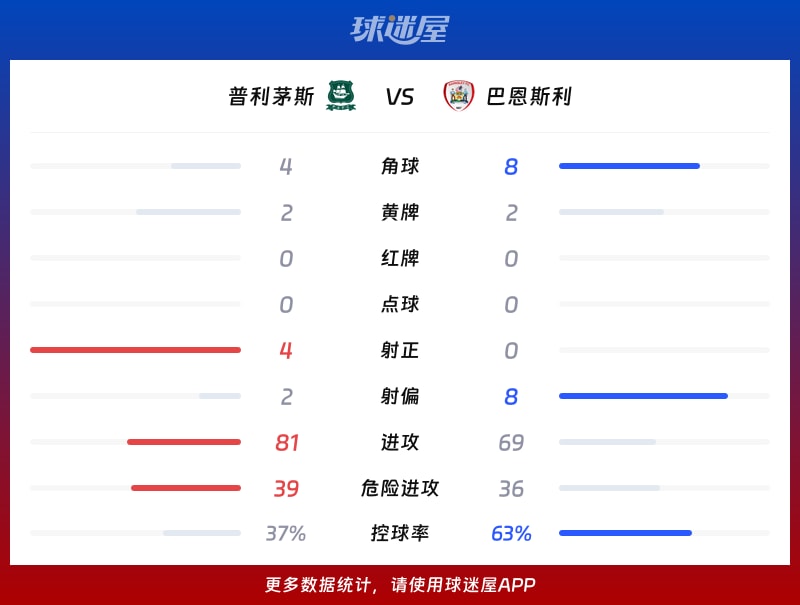普利茅斯vs巴恩斯利数据统计