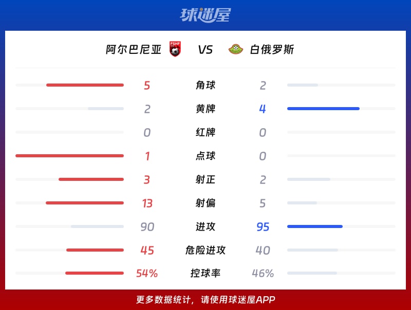 阿尔巴尼亚vs白俄罗斯数据统计