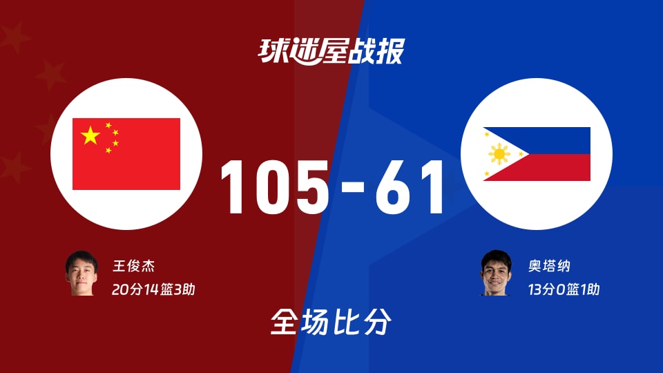 亚运男篮中国vs菲律宾战报:105-61,王俊杰20+14+3
