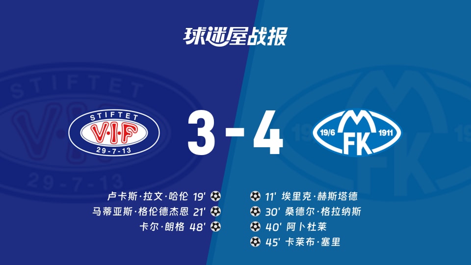【挪超联赛第19轮】瓦勒伦加vs莫尔德比赛结果：瓦勒伦加(3-4)莫尔德比分战报(2026年08月30日)