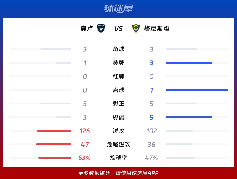 奥卢vs格尼斯坦数据统计