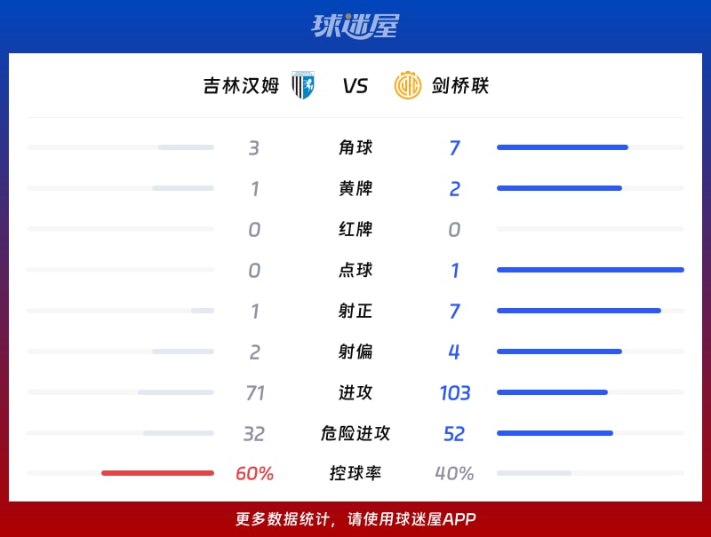 吉林汉姆vs剑桥联数据统计