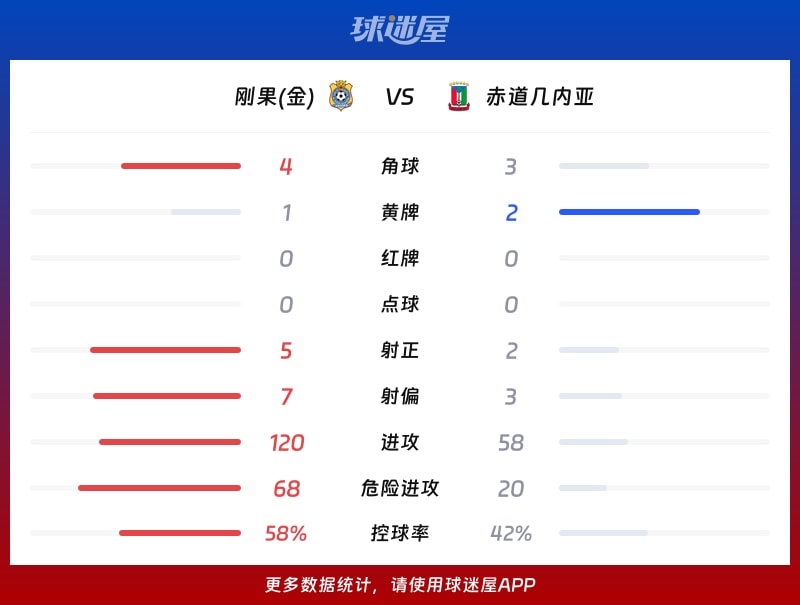 刚果(金)vs赤道几内亚数据统计