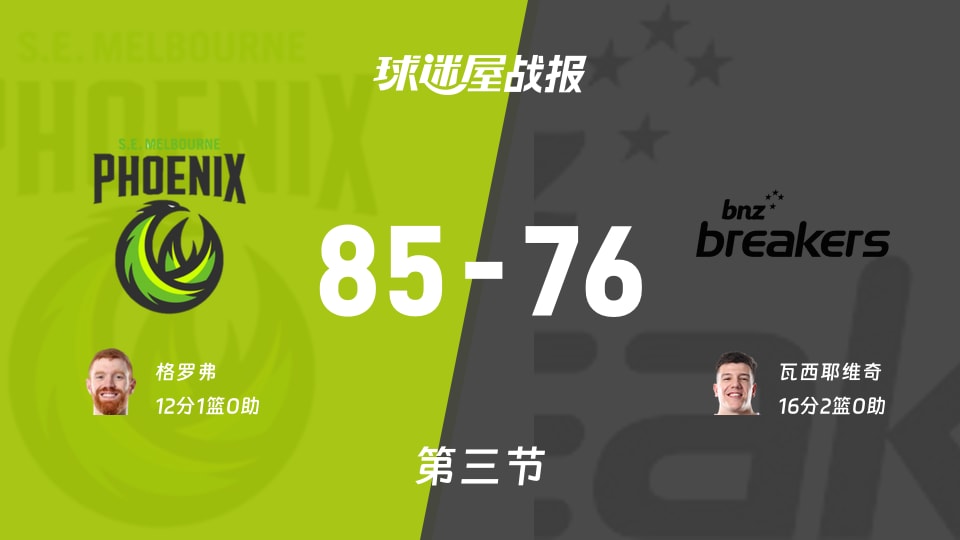 东南墨尔本凤凰vs新西兰破坏者：三节结束，东南墨尔本凤凰85-76新西兰破坏者，瓦西耶维奇得到16分