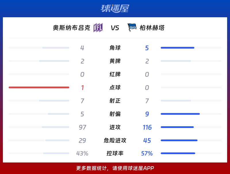 奥斯纳布吕克vs柏林赫塔数据统计