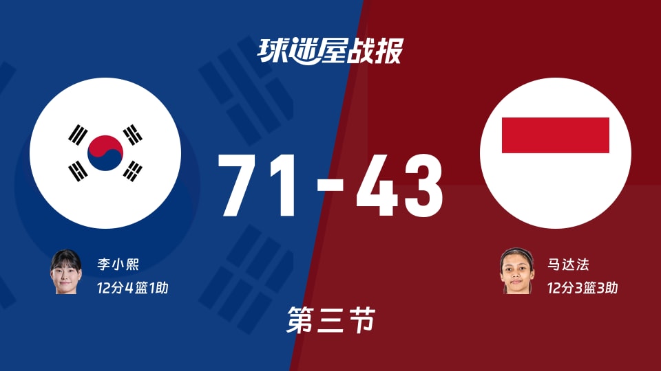 亚运女篮1/4决赛：韩国女篮第三节领先印度尼西亚女篮28分，李小熙得到12分，马达法得到12分
