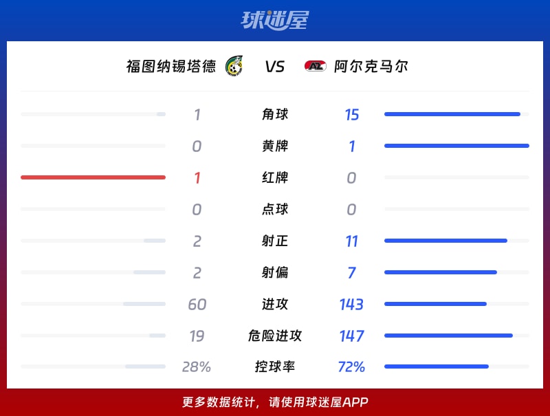 福图纳锡塔德vs阿尔克马尔数据统计