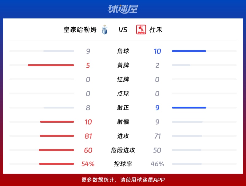 皇家哈勒姆vs杜禾数据统计