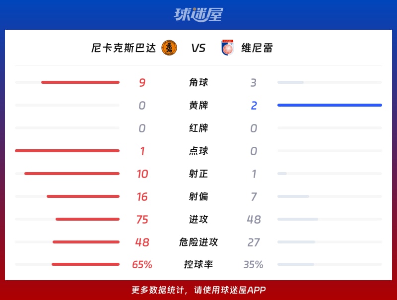尼卡克斯巴达vs维尼雷数据统计