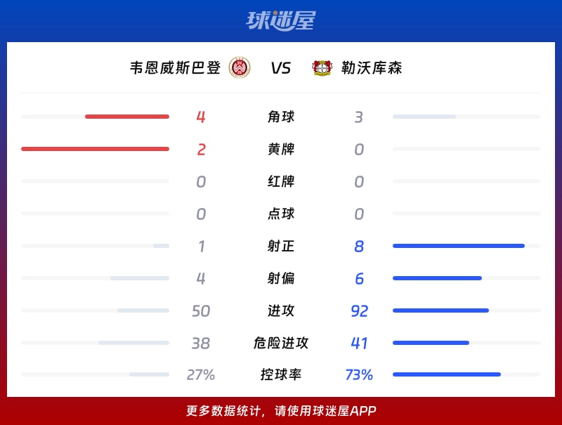 韦恩威斯巴登vs勒沃库森数据统计