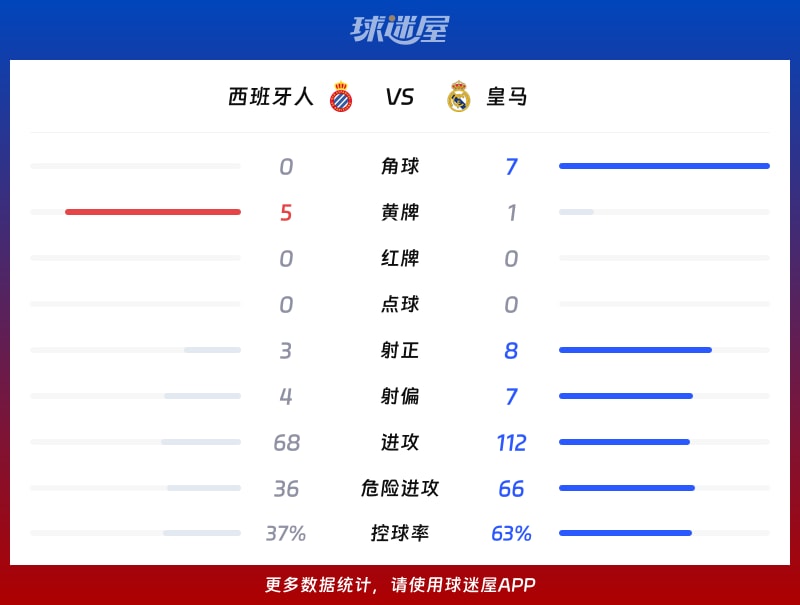 西班牙人vs皇马数据统计