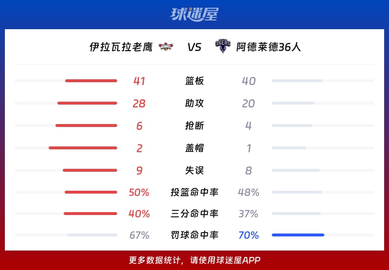 伊拉瓦拉老鹰vs阿德莱德36人球队数据