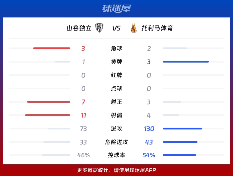 山谷独立vs托利马体育数据统计