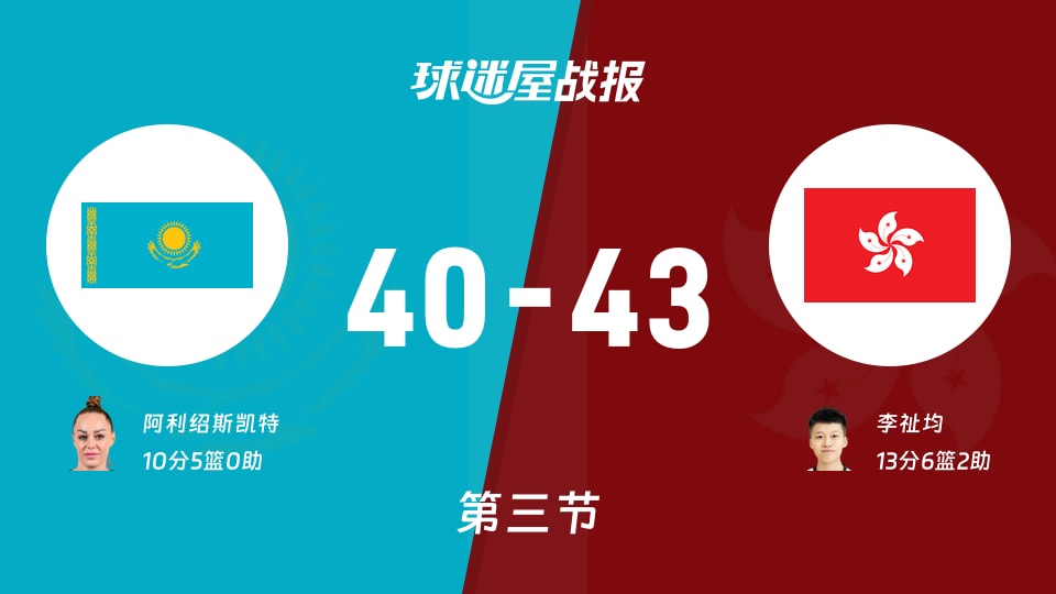 哈萨克斯坦女篮vs中国香港女篮：三节战罢，哈萨克斯坦女篮40-43中国香港女篮，李祉均得到13分