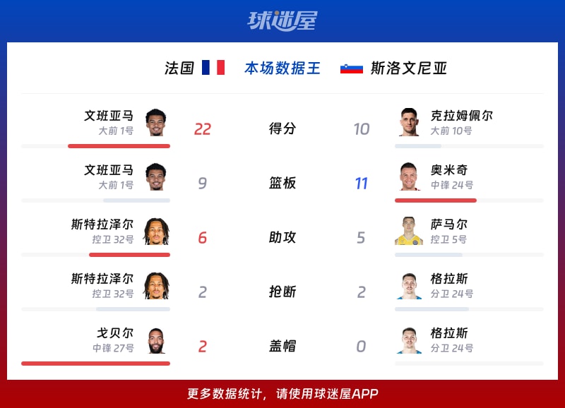 法国vs斯洛文尼亚各项最佳