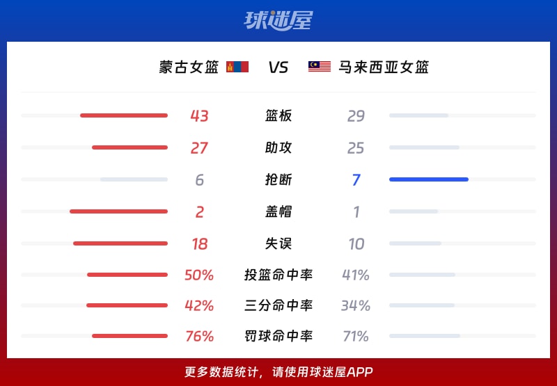 蒙古女篮vs马来西亚女篮球队数据
