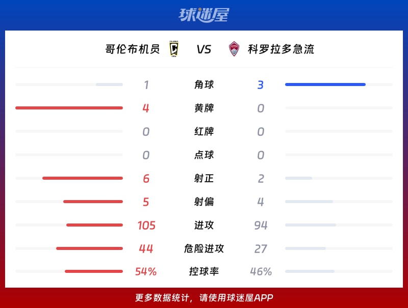 哥伦布机员vs科罗拉多急流数据统计