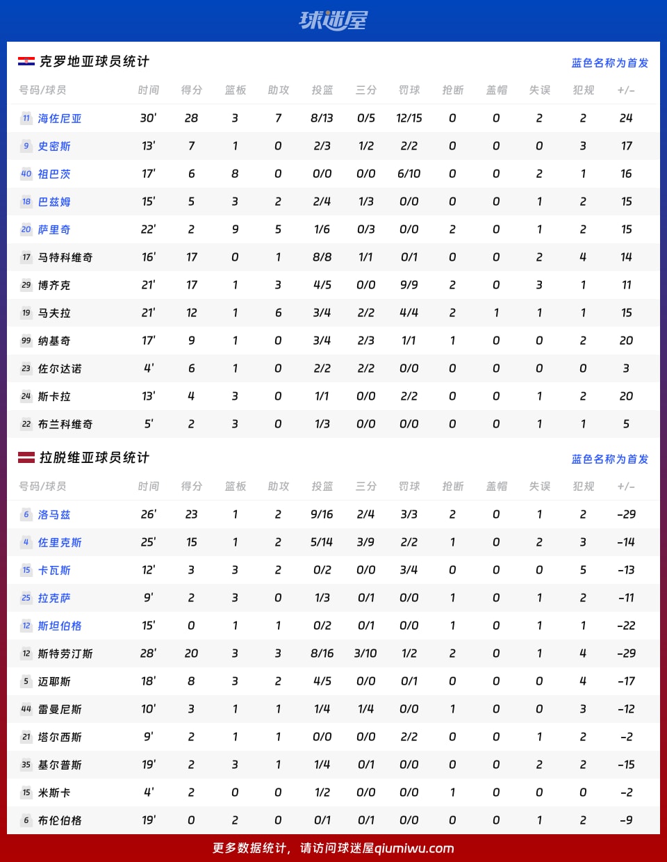 克罗地亚vs拉脱维亚球员数据