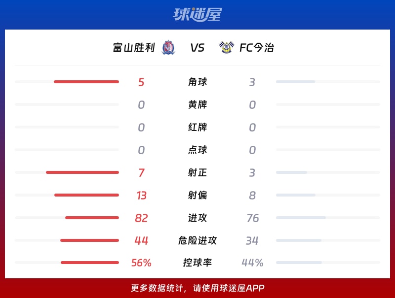 富山胜利vsFC今治数据统计