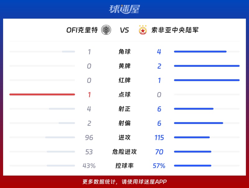OFI克里特vs索非亚中央陆军数据统计