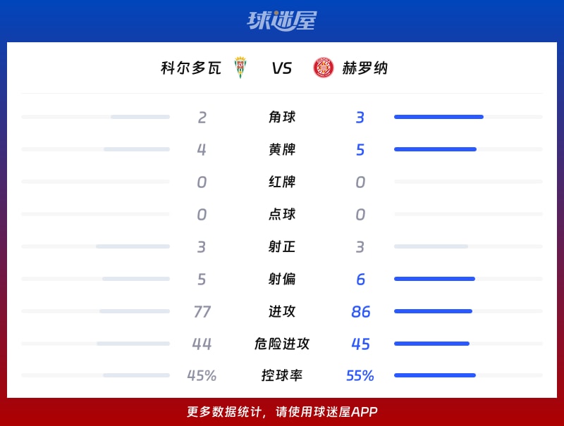 科尔多瓦vs赫罗纳数据统计