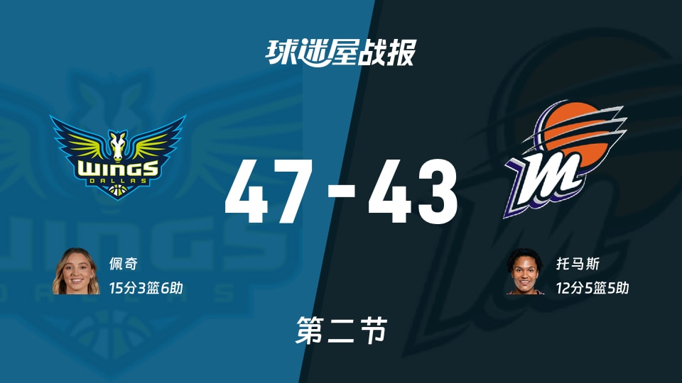 WNBA常规赛:飞翼第二节领先水星4分,佩奇得到15分,托马斯得到12分
