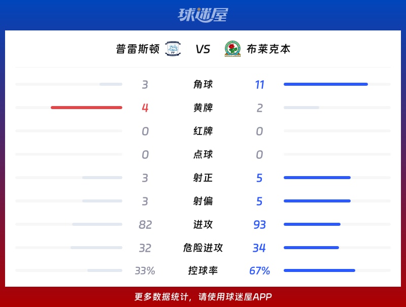 普雷斯顿vs布莱克本数据统计