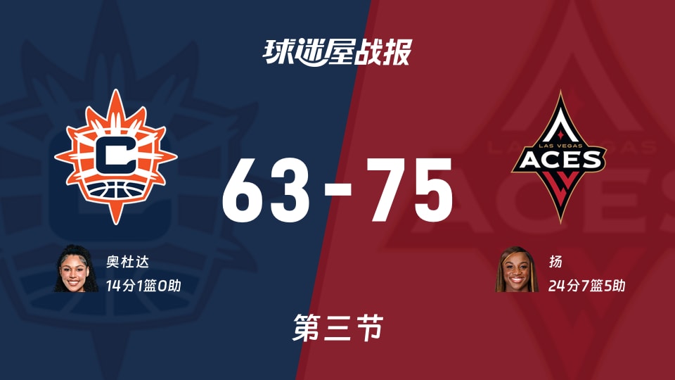 阳光vs王牌:第三节完,阳光63-75王牌,扬得到24分