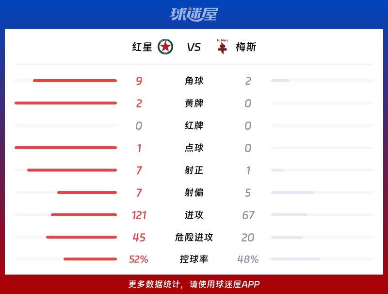 红星vs梅斯数据统计