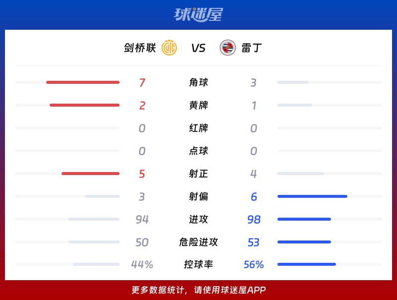 剑桥联vs雷丁数据统计