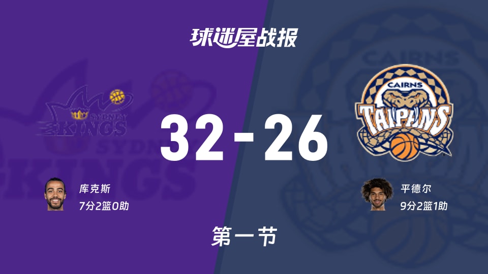 NBL常规赛:首节战罢,悉尼国王以32-26领先凯恩斯太攀蛇,库克斯7+2