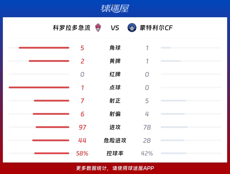 科罗拉多急流vs蒙特利尔CF数据统计