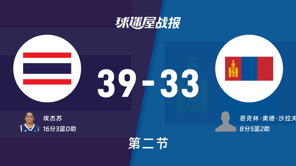 亚杯预杯赛:泰国第二节领先蒙古6分,埃杰苏得到16分,恩克林·奥德·沙拉夫贾姆得到8分