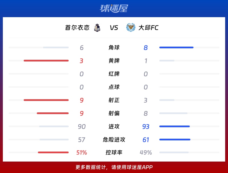 首尔衣恋vs大邱FC数据统计