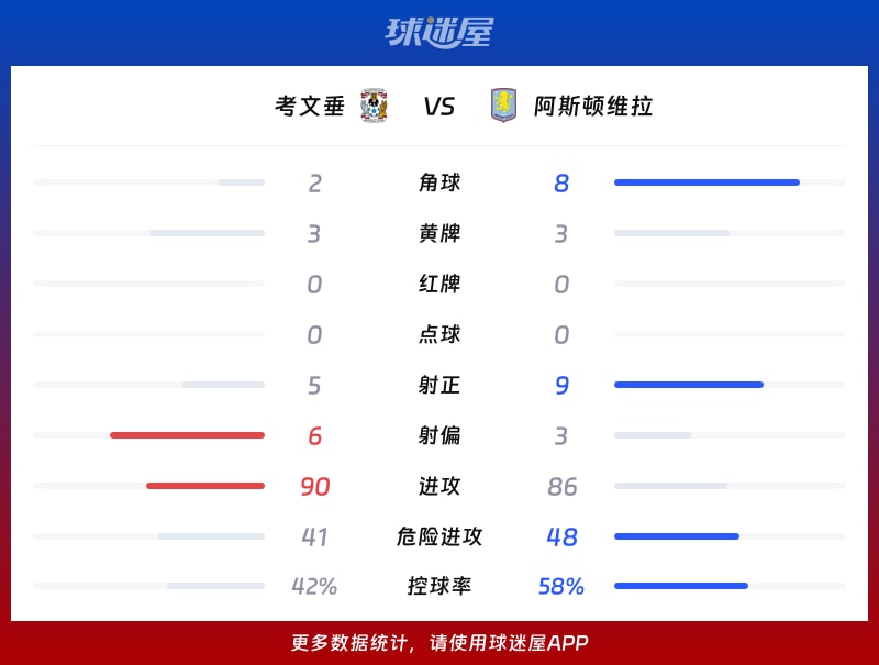 考文垂vs阿斯顿维拉数据统计