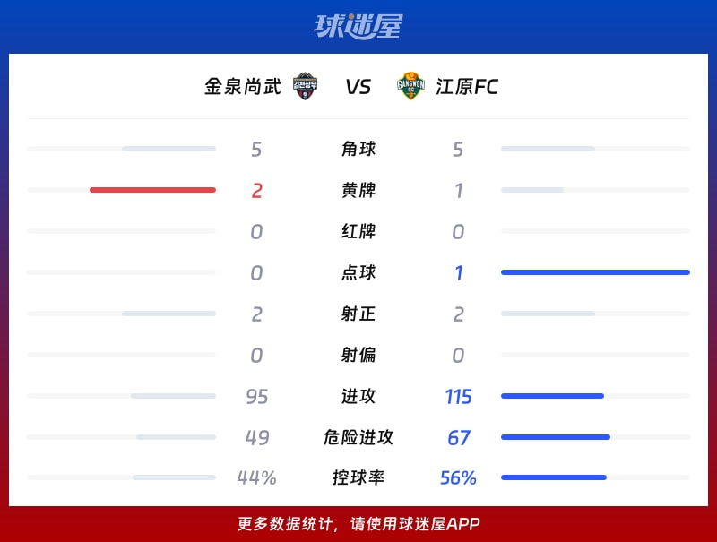金泉尚武vs江原FC数据统计