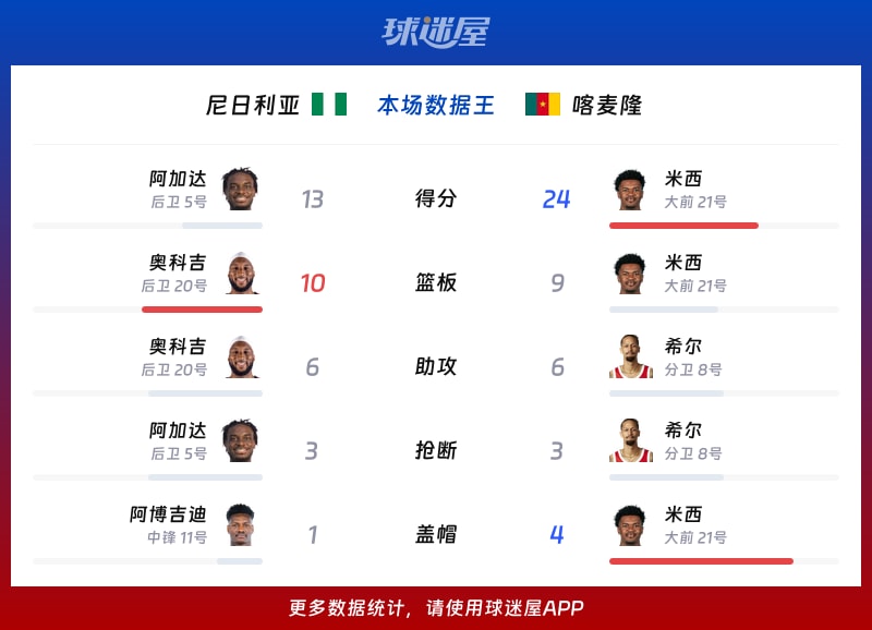 尼日利亚vs喀麦隆各项最佳