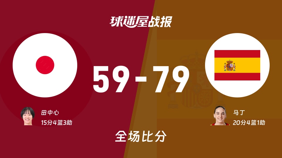 女世界杯日本女篮vs西班牙女篮战报：59-79，马丁20+4+1